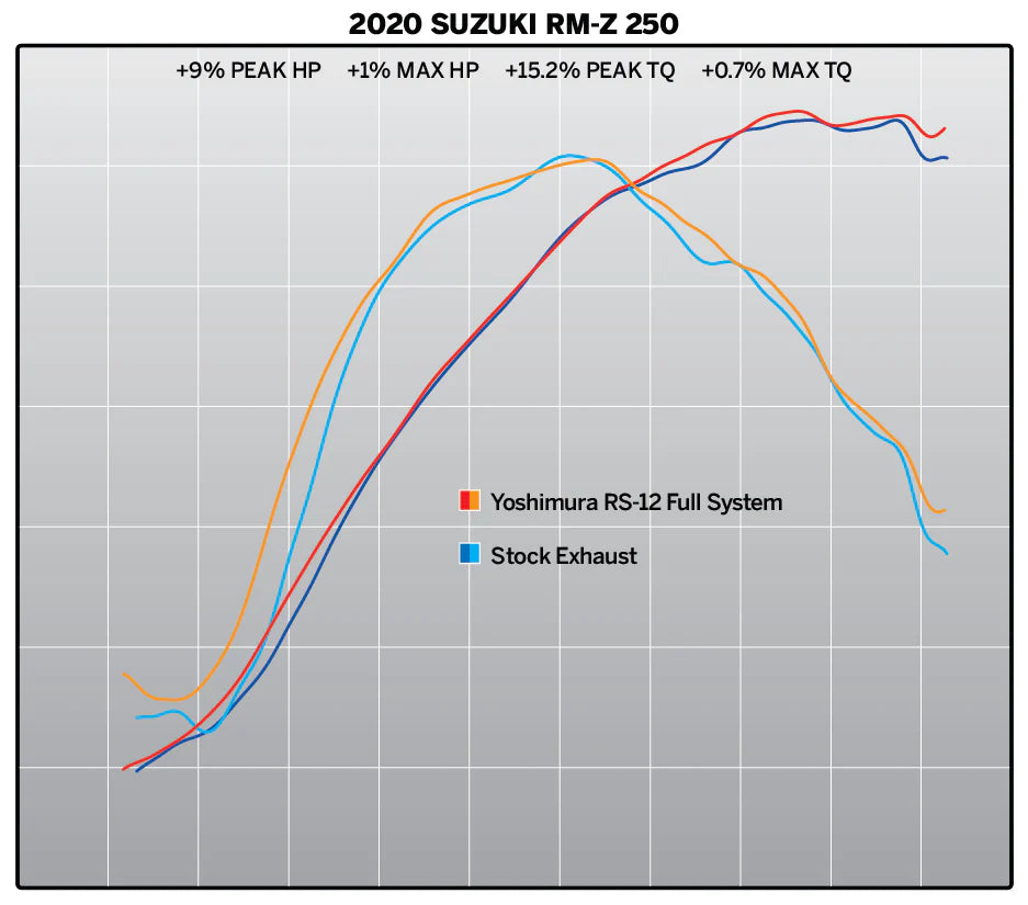 YOSHIMURA SUZUKI RMZ250 19-25 RS-12 STAINLESS FULL SYSTEM WITH CARBON END CAP